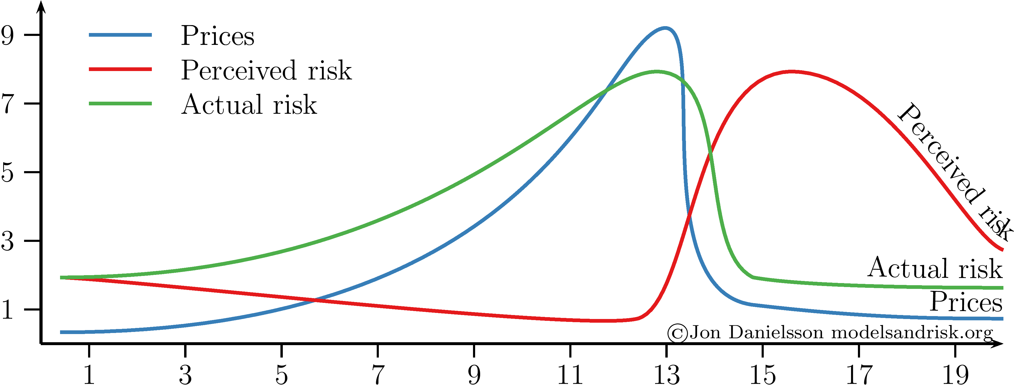 perceived-and-actual-risk