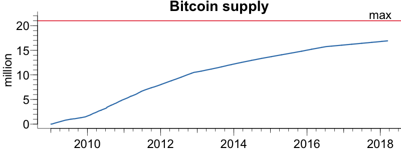 Bitcoin supply