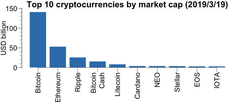 cryptocurrencies ranked by market cap