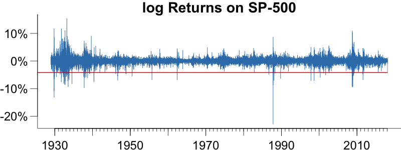 Using volatility to predict large losses on the SP-500 compared to actual losses